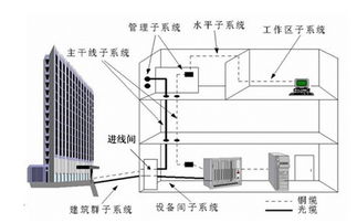 综合布线解决方案 ABS智能化楼宇项目解决方案